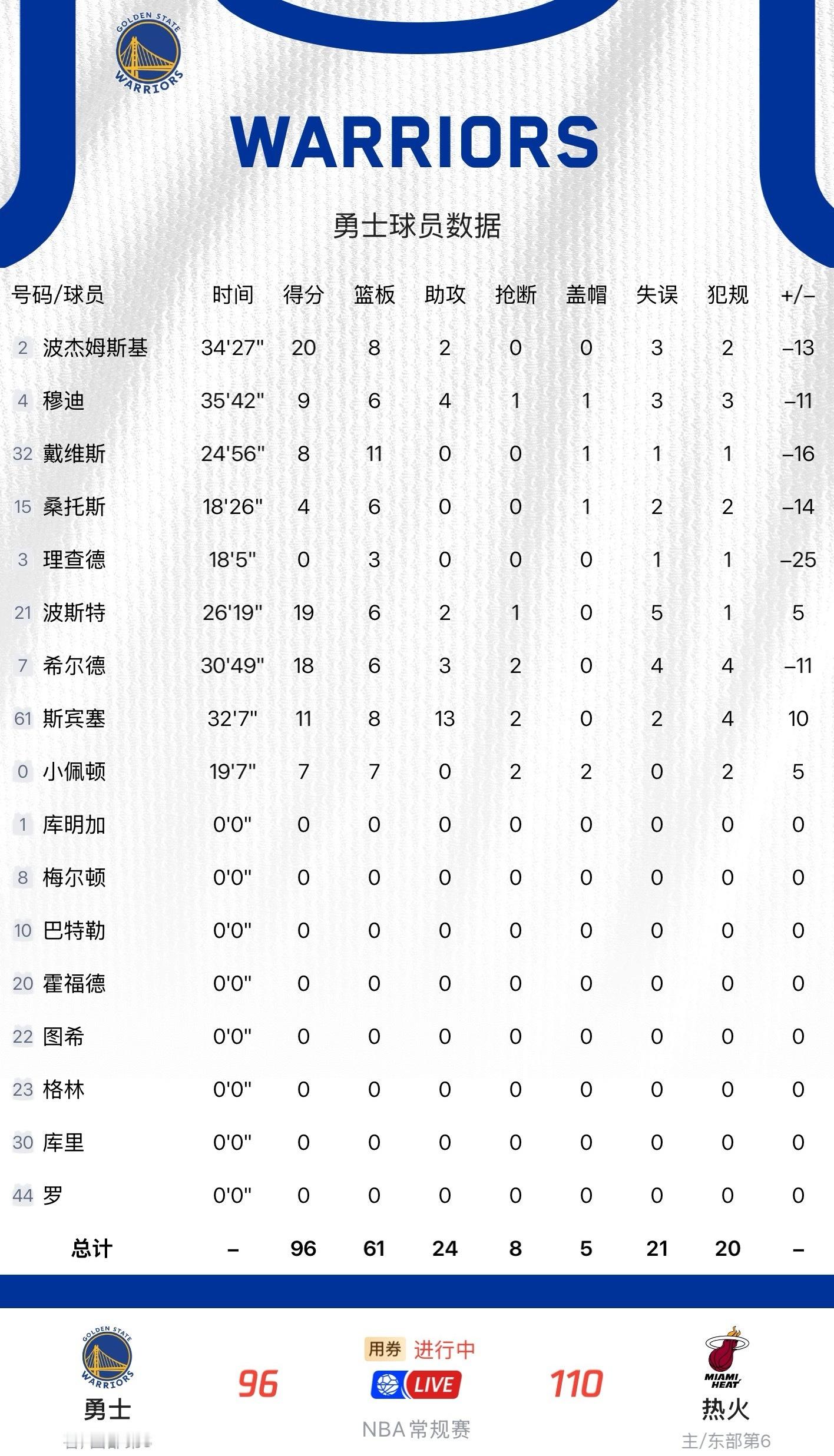 结束6连客，3胜3负的战绩还算说的过去休息一波今天斯宾塞13个助攻，差2板三双了