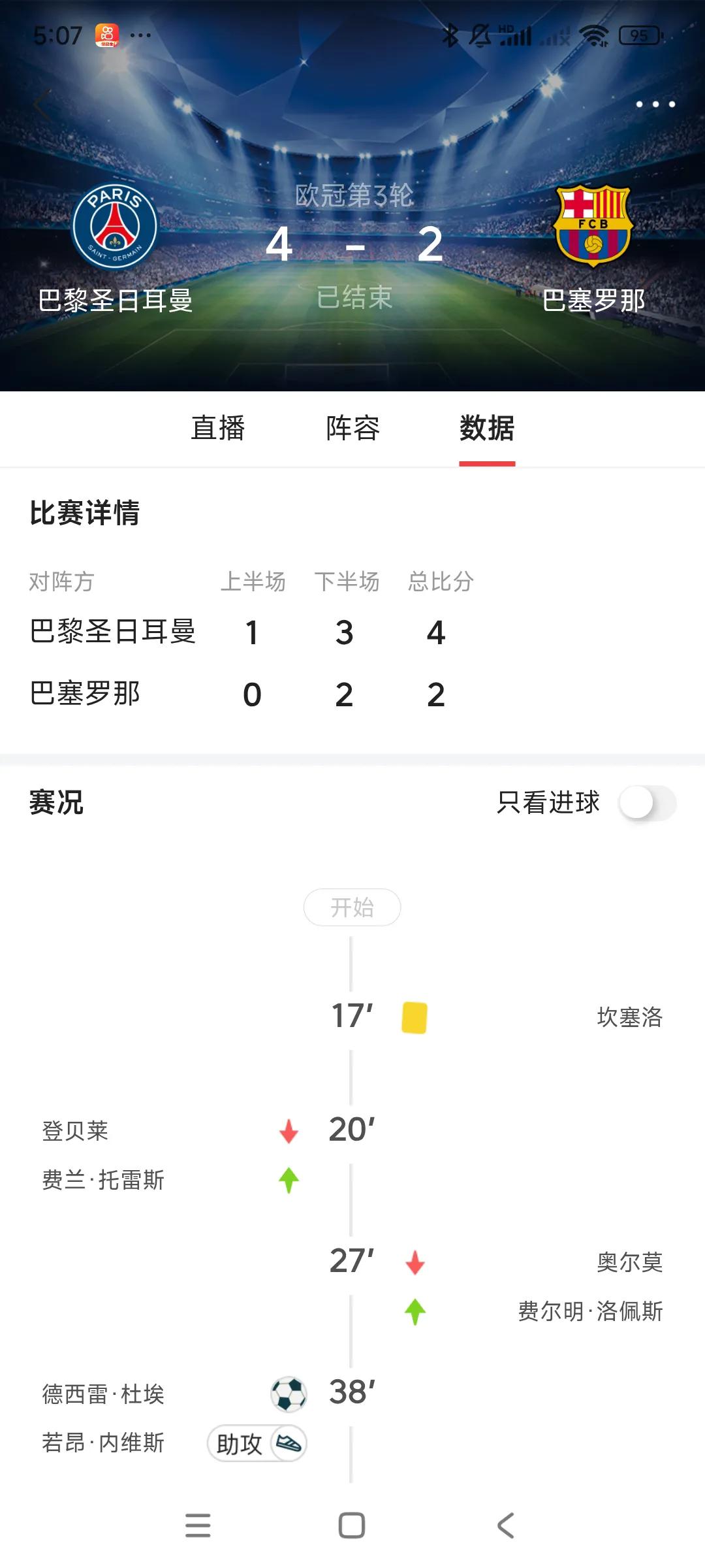 一觉醒来，巴塞罗那队又输巴黎圣日耳曼队，而且比分悬殊，让对手打进4球！[捂脸][