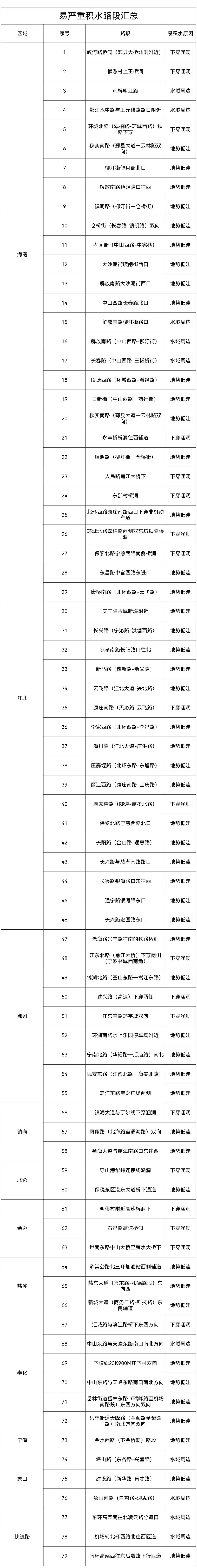 【经过务必当心！宁波交警公布79处易严重积水点位 】7月10日，受台风影响宁波将