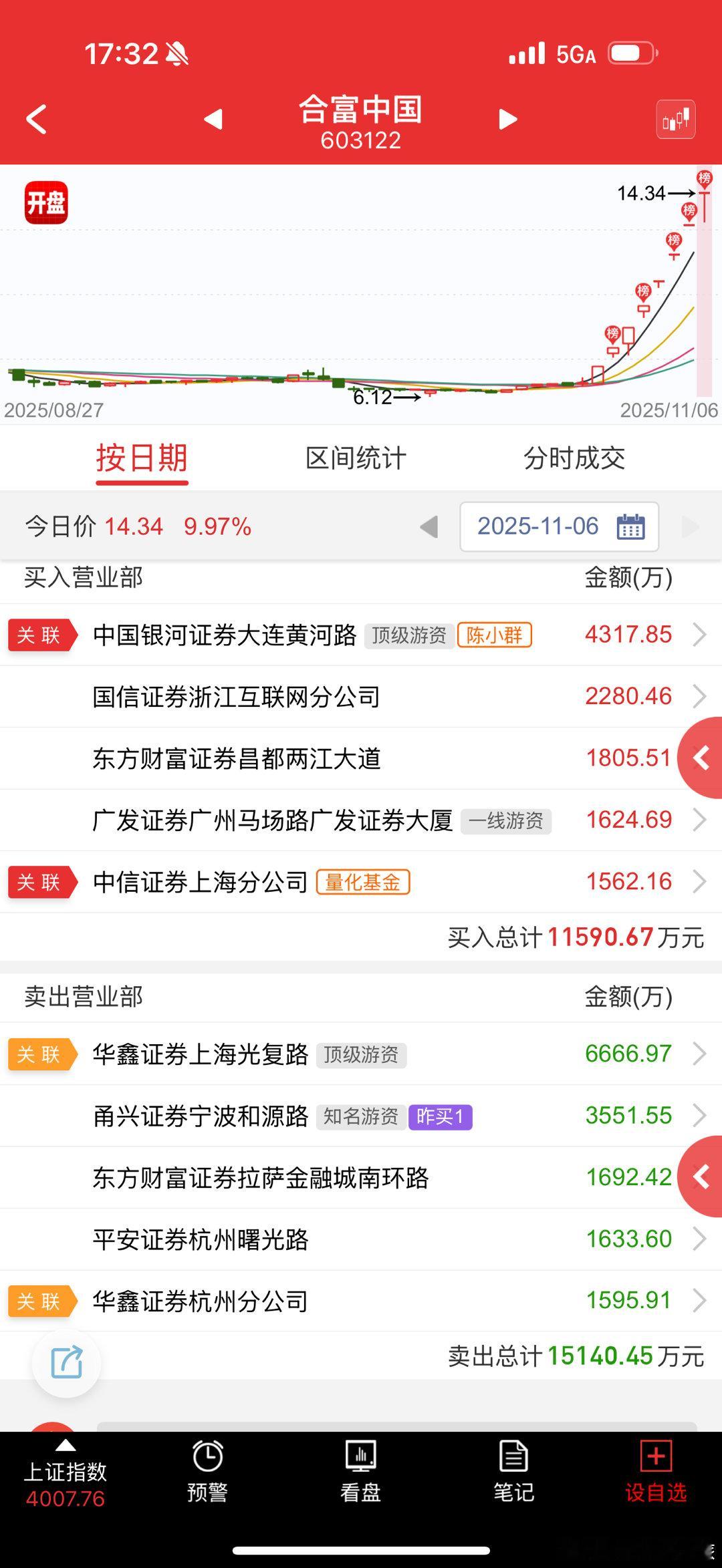 合富中国 sh603122[股票] 难怪趋势股大涨了，原来小群卖了趋势股，又来做