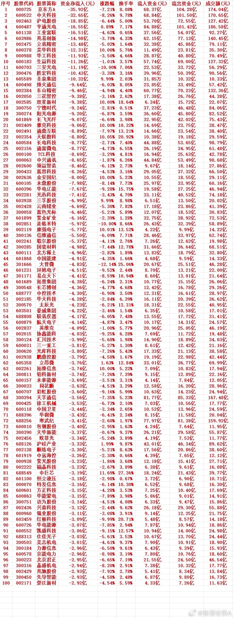 6月10号周三收盘，主力趁高位，“大幅卖出”的个股名单（前100）1 00072