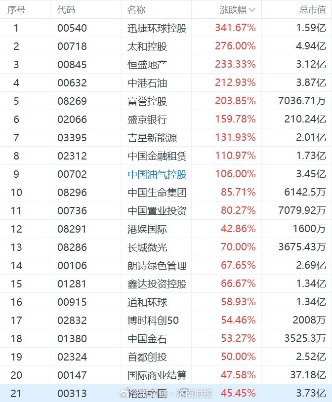 【港股午后明显回升！#9只股票涨超百分之百#】3日，港股午后明显回升，从个股涨幅