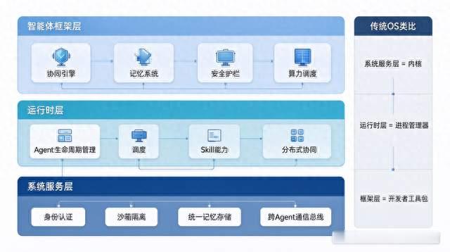企业级 AgentOS 架构全解析：从"对话接口"到"执行底座"的跨