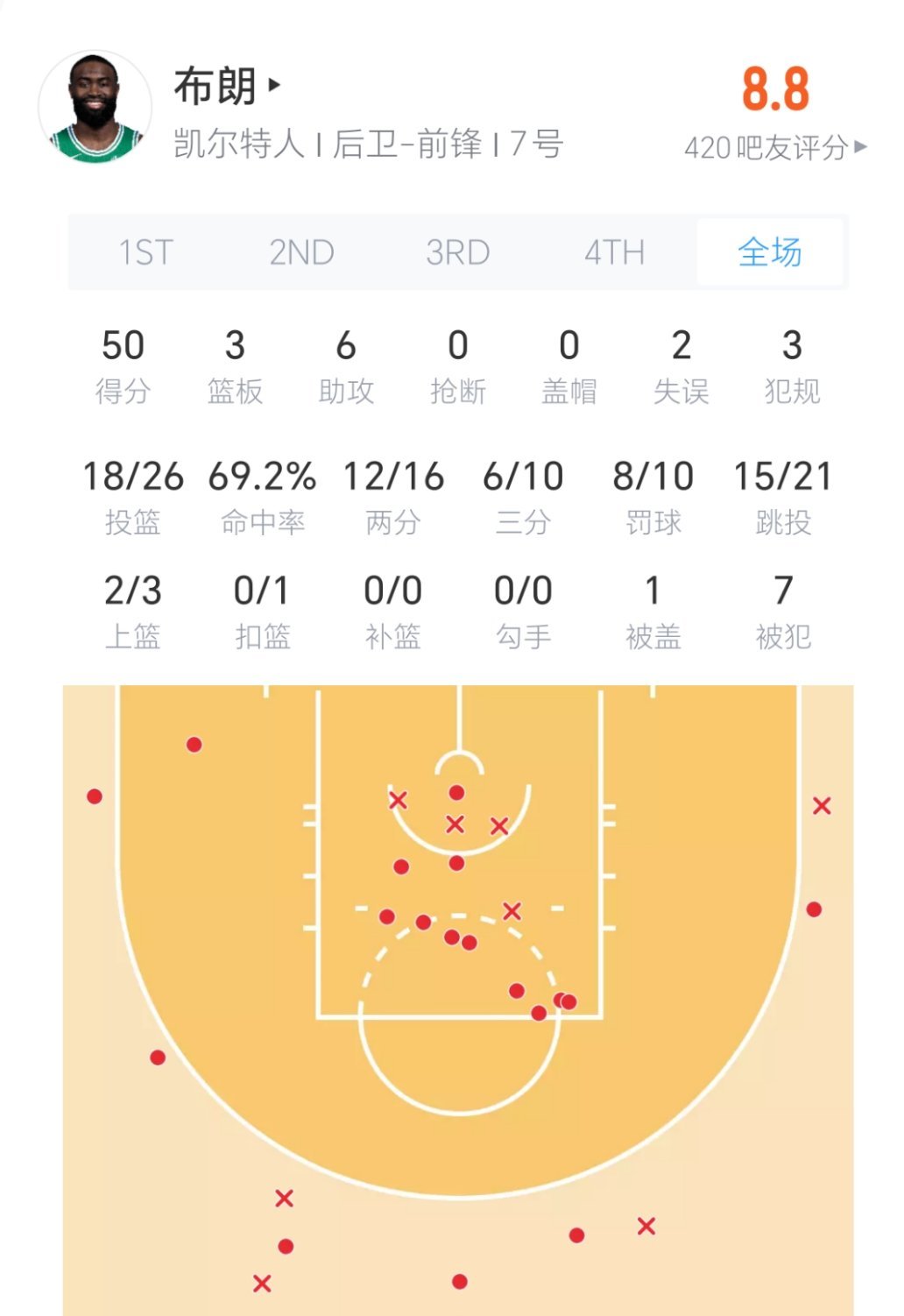 杰伦.布朗今日对阵快船表现：如何评价他本赛季的状态？凯尔特人vs快船