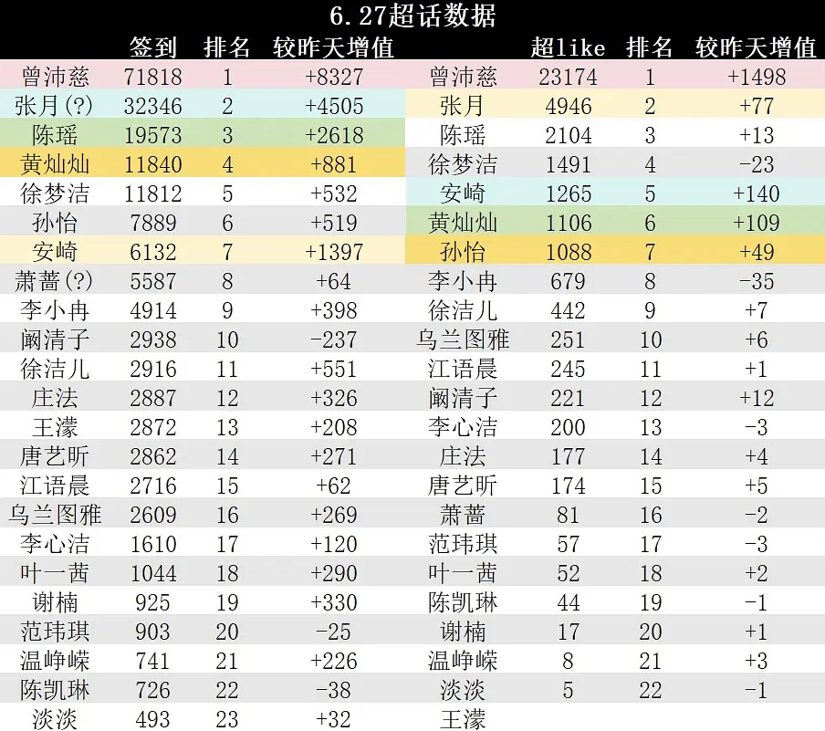 曾沛慈粉丝好牛的吧，这个涨幅谁敢看