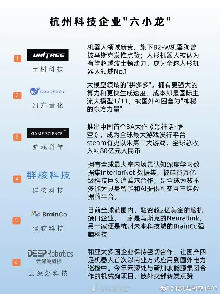 杭州科技企业六小龙。股民应该自豪，这是切切实实为中国AI做了巨大贡献。 