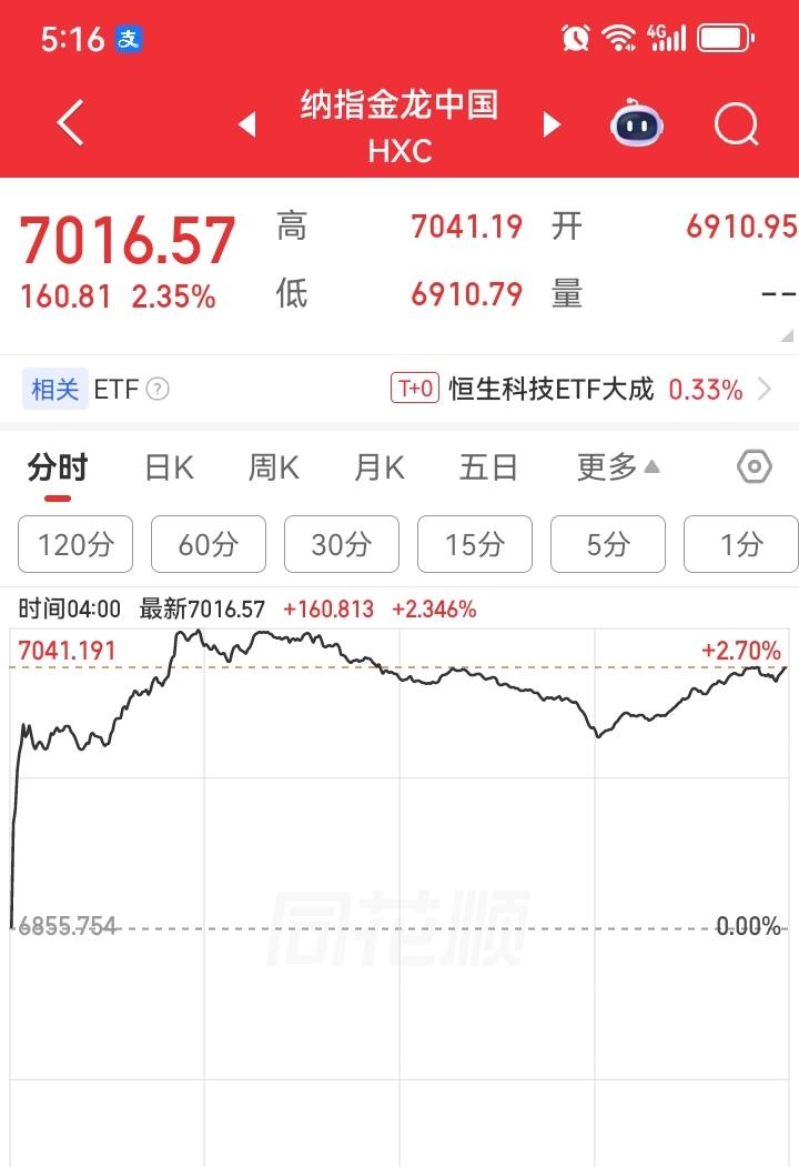 好事！昨夜美股再次上涨，同时，富时A50也上涨了，尤其是金龙中国指数大涨百分之二