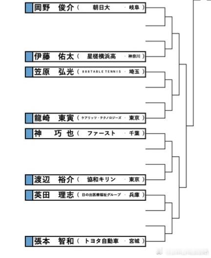 全日本乒乓球锦标赛2026张本智和 251205 JTTA公布种子选手名单。张本