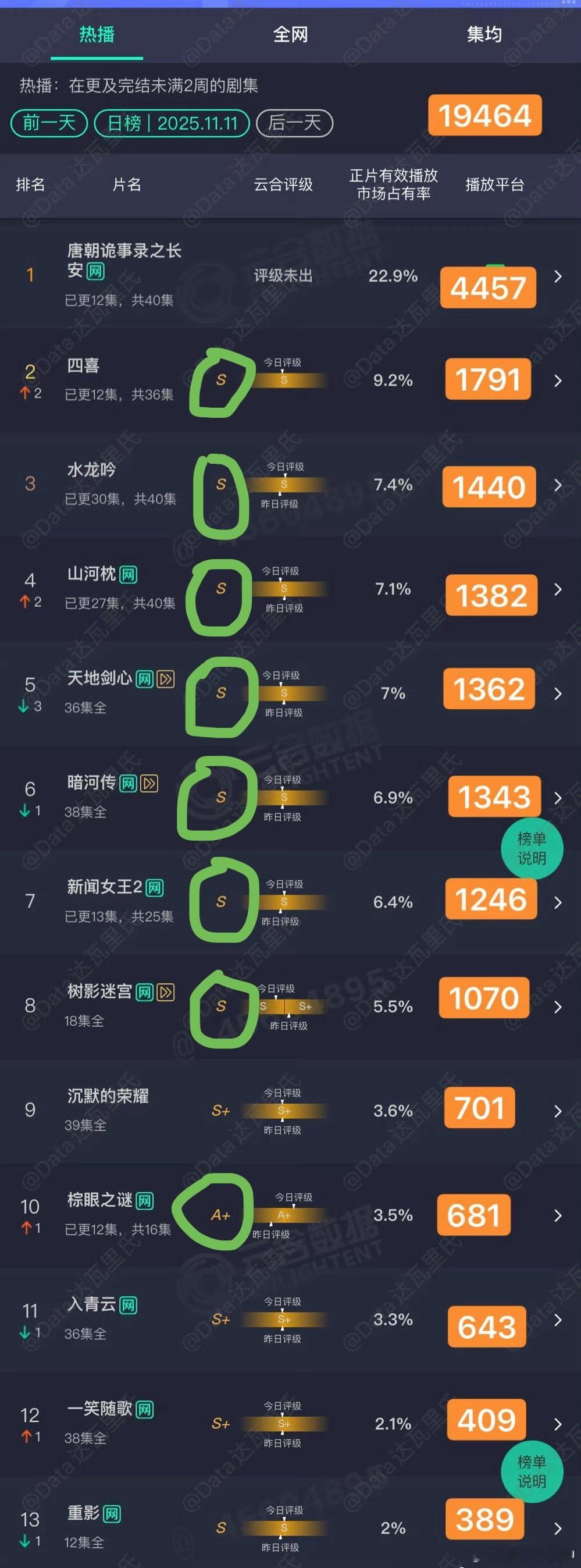 11.11 ：（大盘冻住了🥶一片S级和A级） 4457～ 1791～～  14