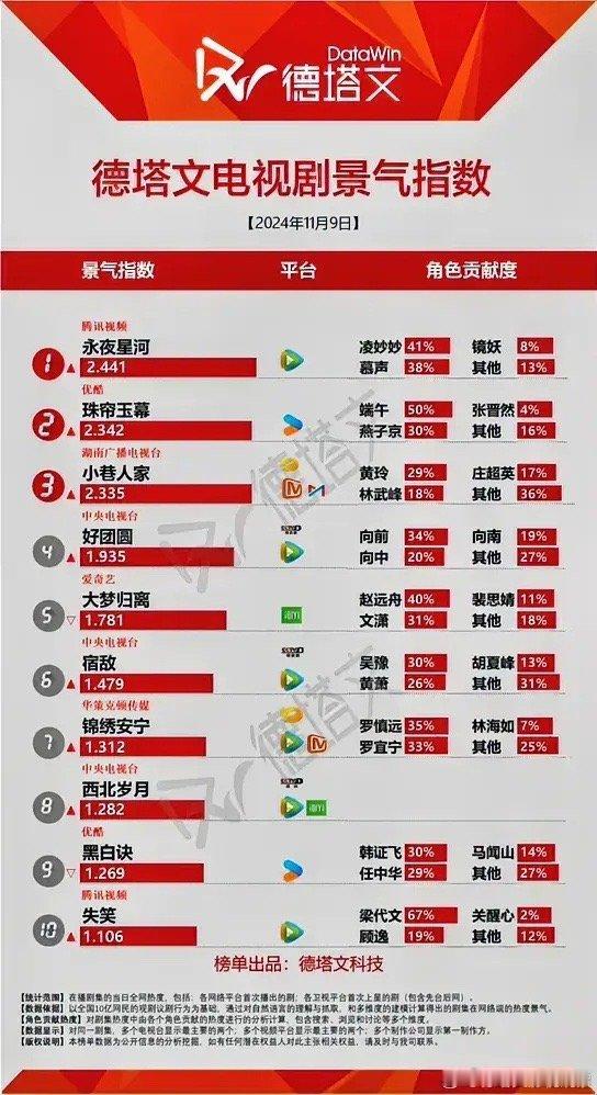 11.9德塔文电视剧景气指数虞书欣丁禹兮《永夜星河》2.441赵露思刘宇宁《珠帘