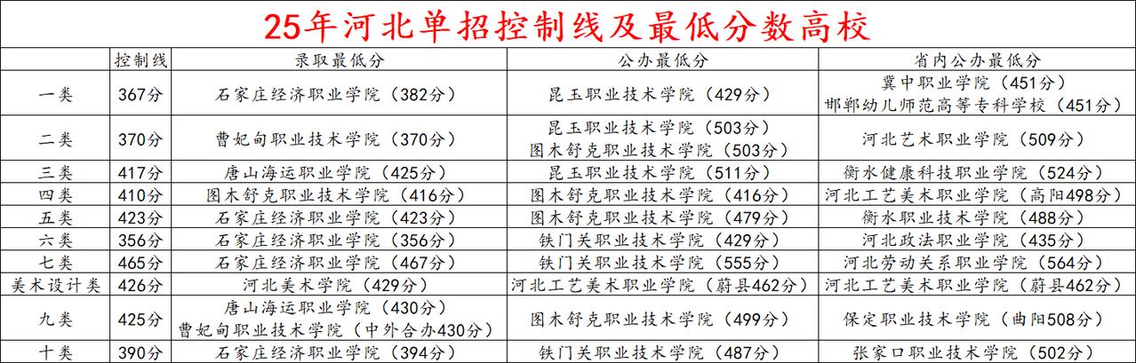 2026 单招必看！各类最低分院校汇总
从各类控制线来看六类分数是最低的356分