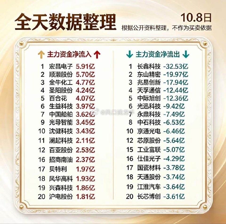 🔥10月8日节后开盘！主力资金进出排行，盘面分化简直离谱！午间数据：题材净流入