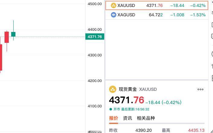 金价冲高减弱了，
现货黄金上午还一度站上
四千四百美元，
最高升至4435美元。