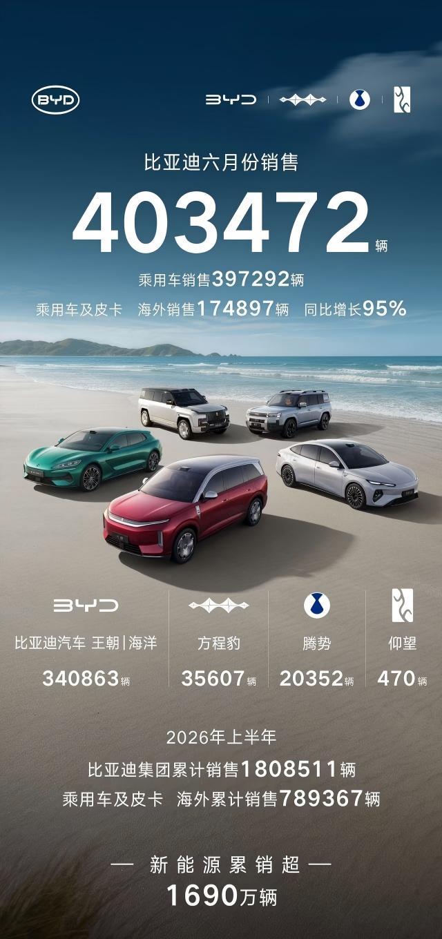 比亚迪6月成绩已出👊🏻6月销售403472台其中出口海外：174897台。同
