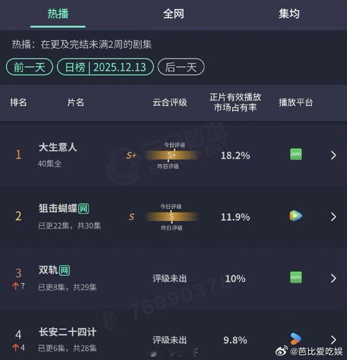 长安二十四计云合反超 长安二十四计真的越看越上头，质感和观感都在线，看剧选这种优