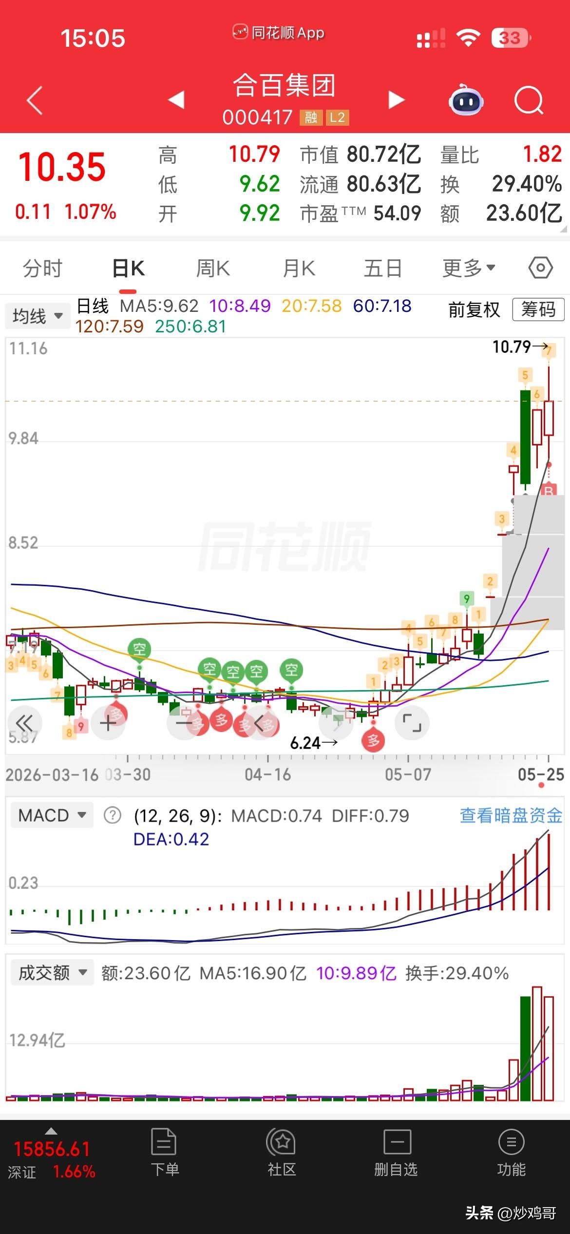 心态，急躁！
今天卖了天浮，
想着下午到收盘买一个有辨识度的热点票，
挑来挑去，