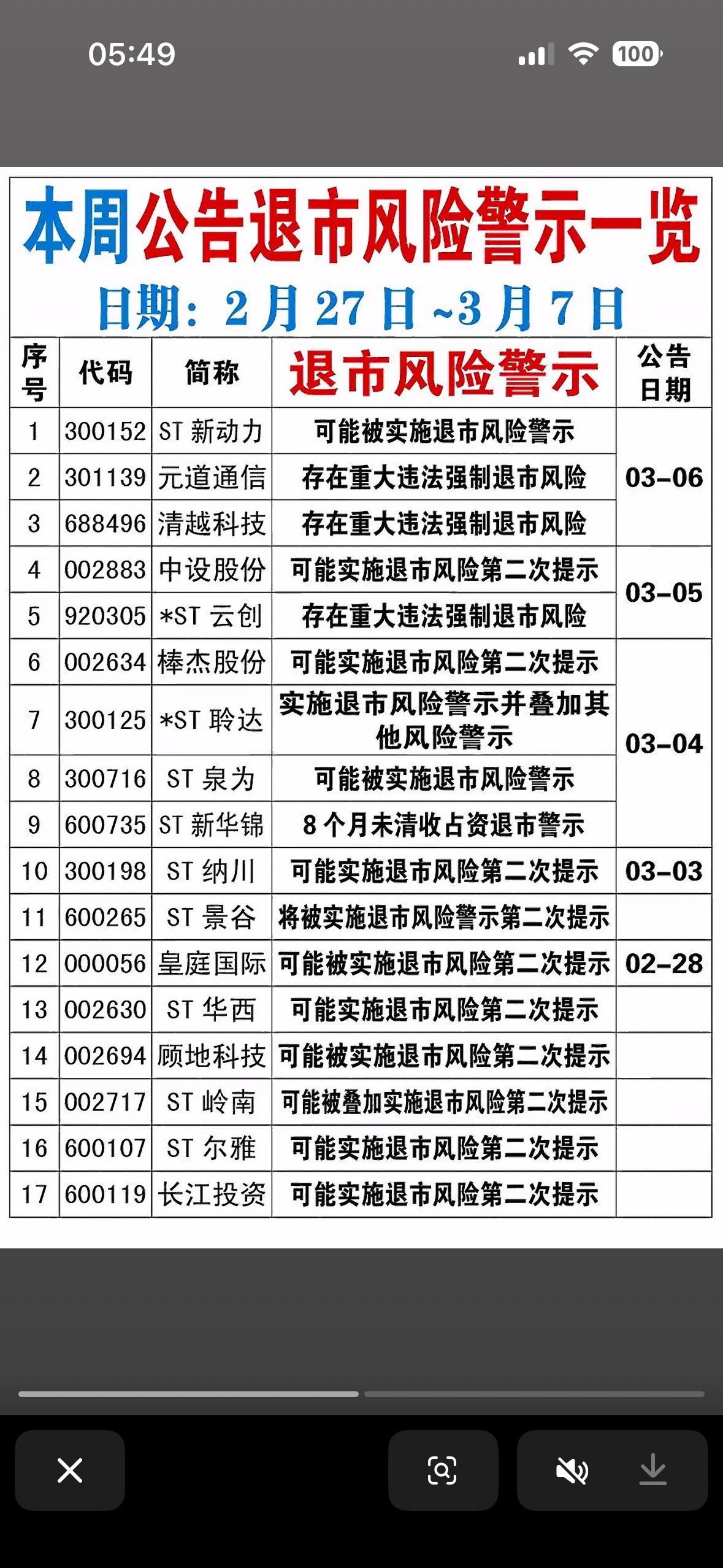 🔔📝 本周公告退市风险警示一览，速查！

