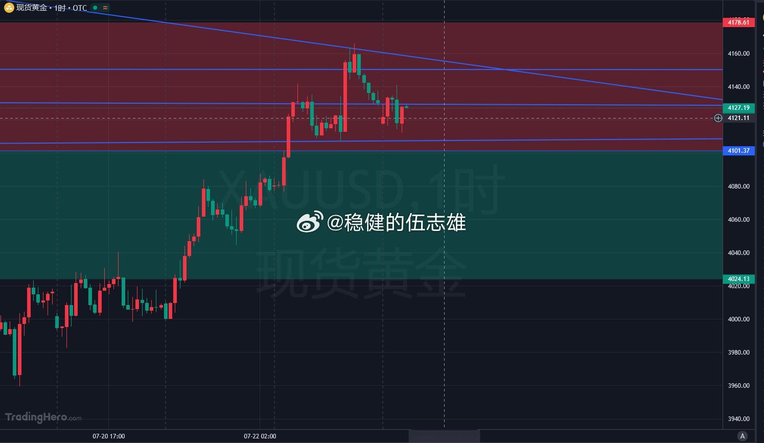 北伐的车没给咱上车机会，现价4127附近直接空，目标4113，看情况反手做多，具