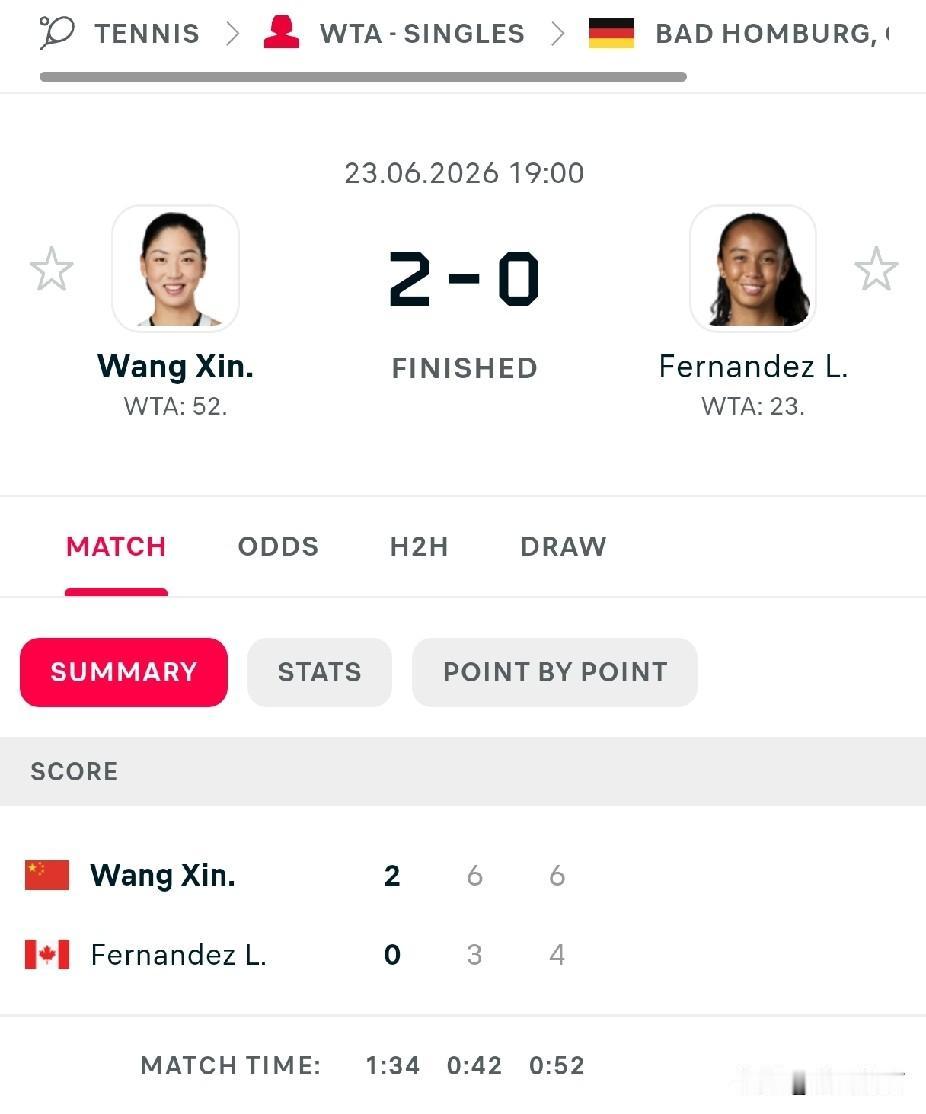 王欣瑜击败费尔南德斯晋级WTA500巴特洪堡站八强。
在巴特洪堡站第二轮比赛中王