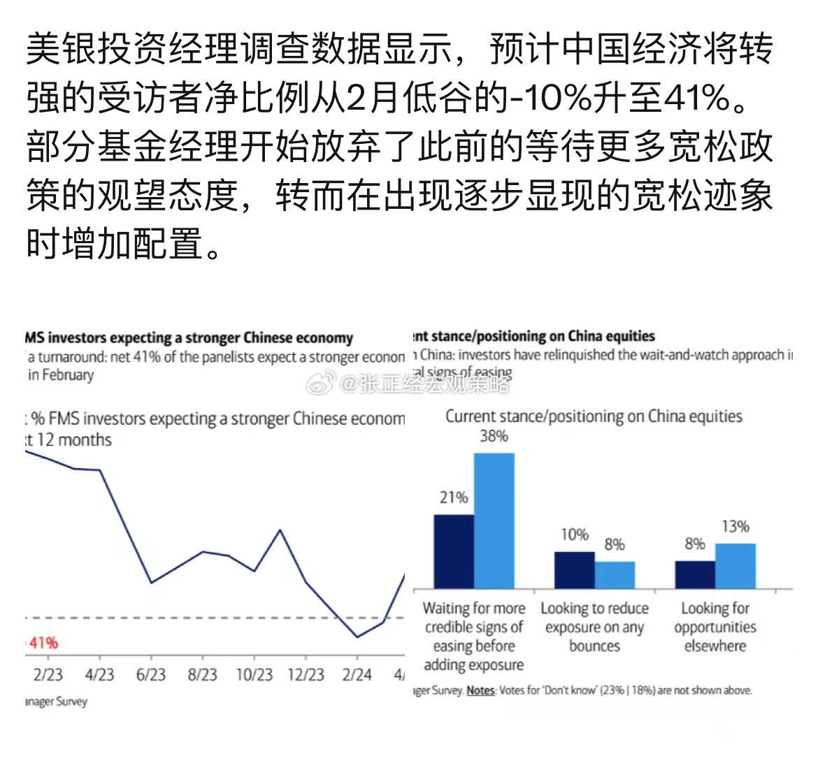 美银投资经理调查数据显示，预计中国经济将转强的受访者净比例从2月低谷的-10%升