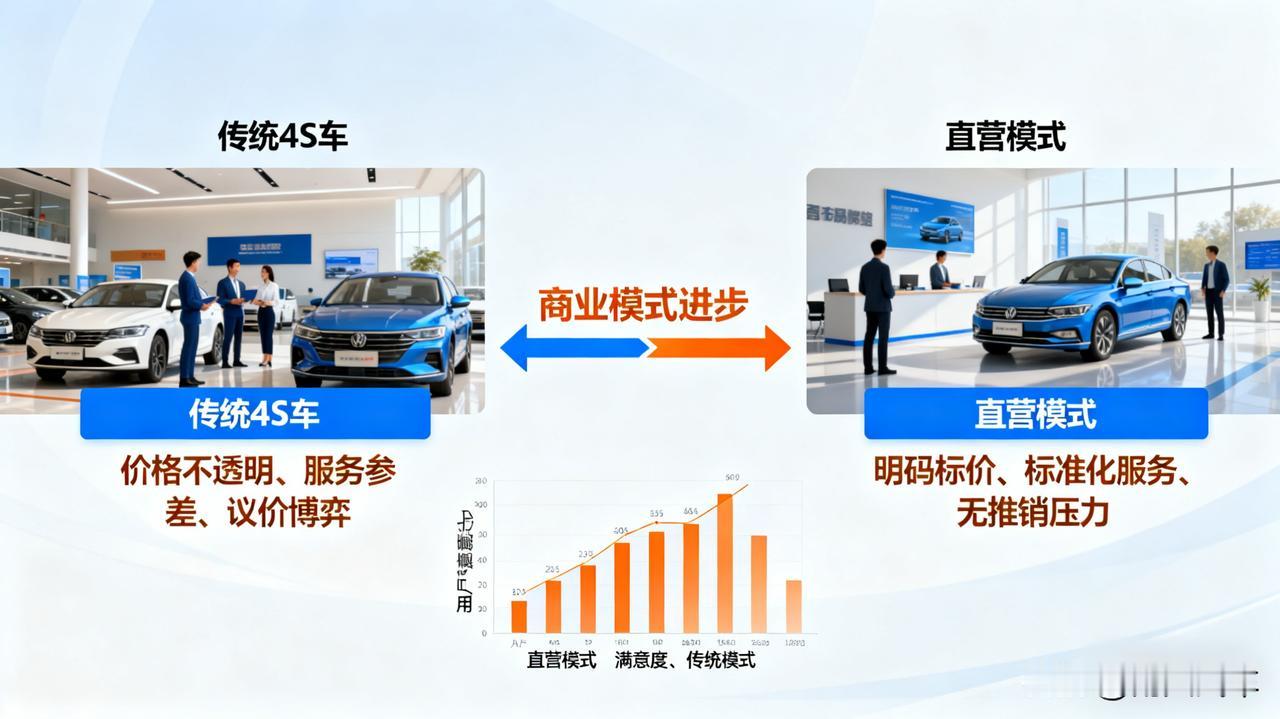传统4S店模式在崩塌

直营、代理制兴起，价格透明，服务标准。

用户不再需要和