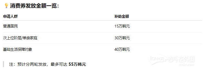 【最多领55万韩元！韩国民生消费券疯抢进行时，这些地方用最划算！】海外新鲜事热点