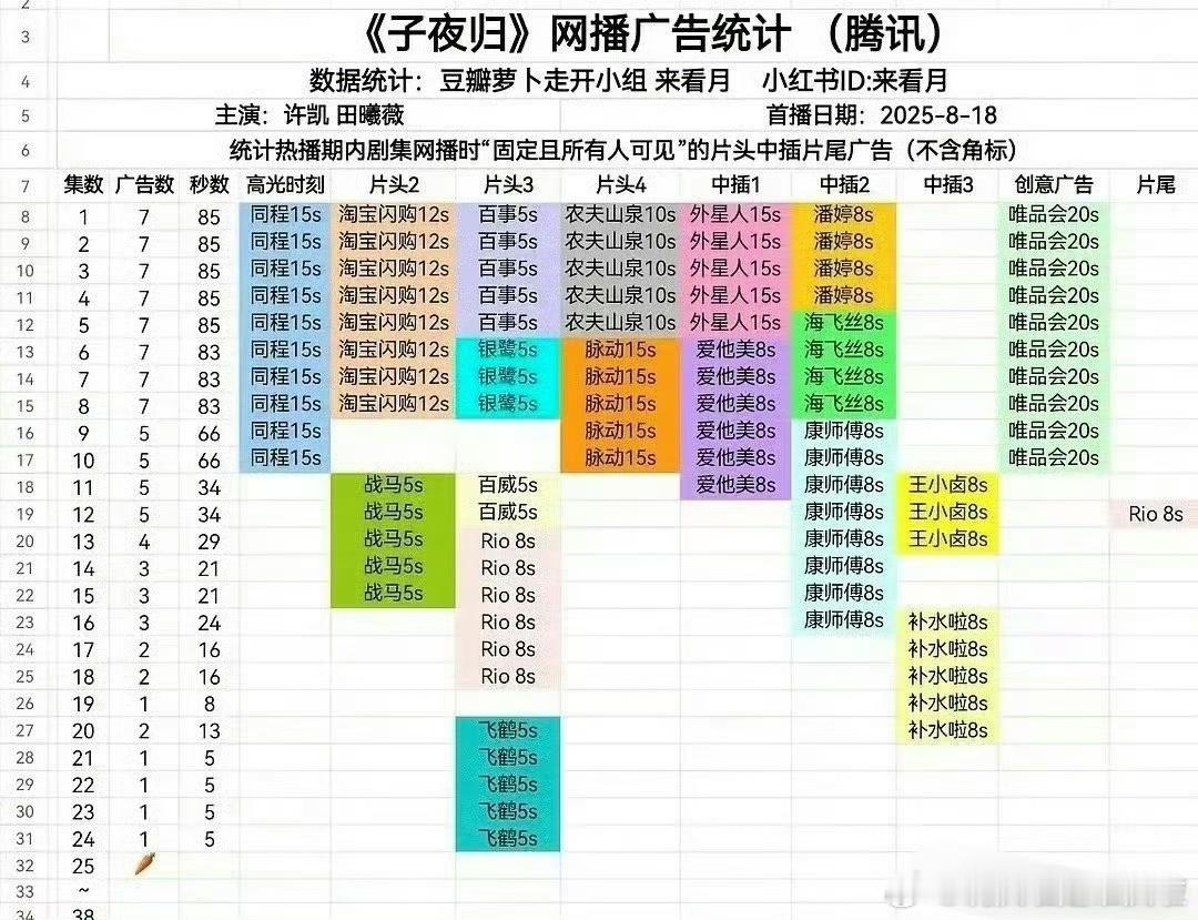 原来子夜归已经萝卜了， 现在对这部剧的好奇是 热度究竟能不能过27000 ​​​