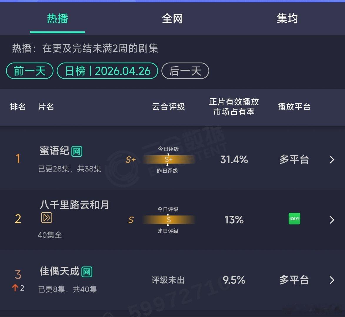 佳偶天成云合前三佳偶天成云合第三 佳偶天成次日云合升至前3，你们觉得今天有机会升