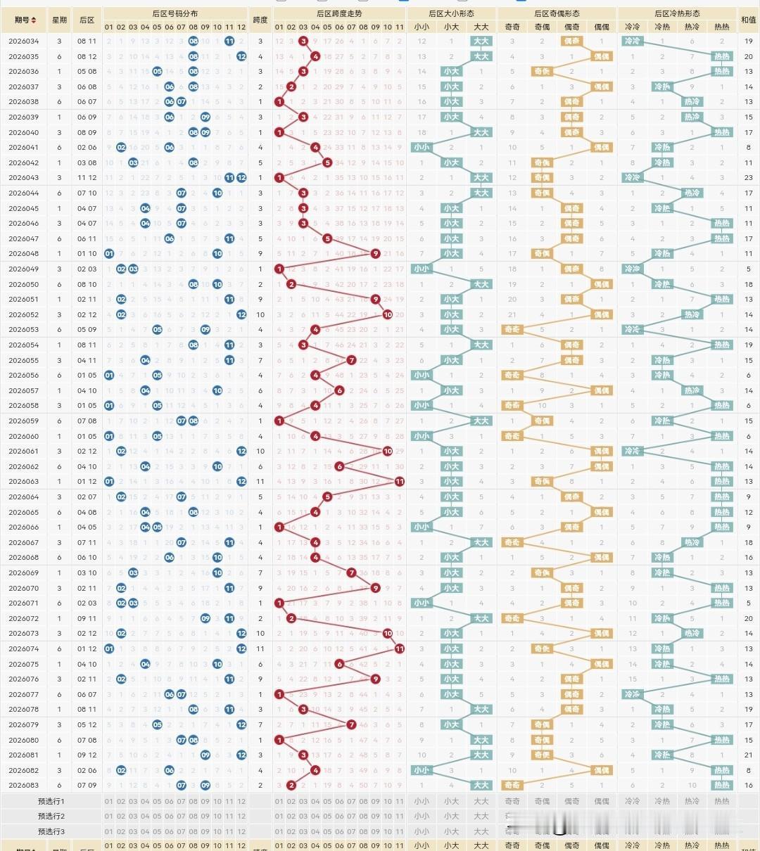 大乐透26084期：

大乐透前区又断一区了，而且又出现三连号（26082期26