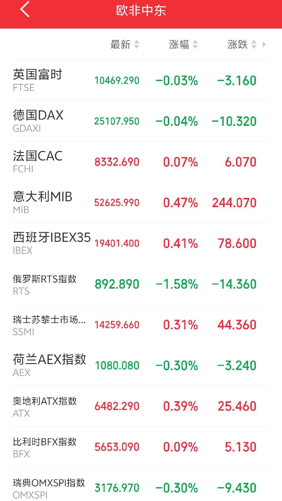 下周一恐怕又要后悔了吧！

傍晚，欧非中东市场主要指数开盘后延续弱势震荡。表面上