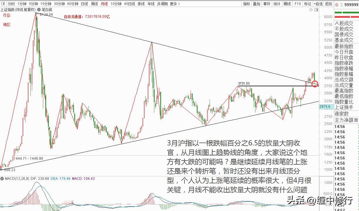 为什么那么多人推崇缠论?这里存在大跌的可能吗？是继续延月线一笔上吗？4月很关键，