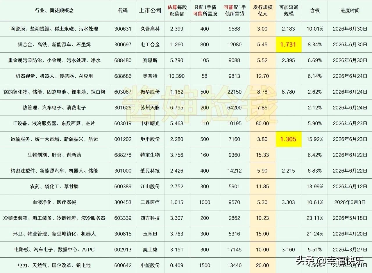 20260705
——潜伏(每周更新)

这部分上市公司已经拿到证监会同意可转债