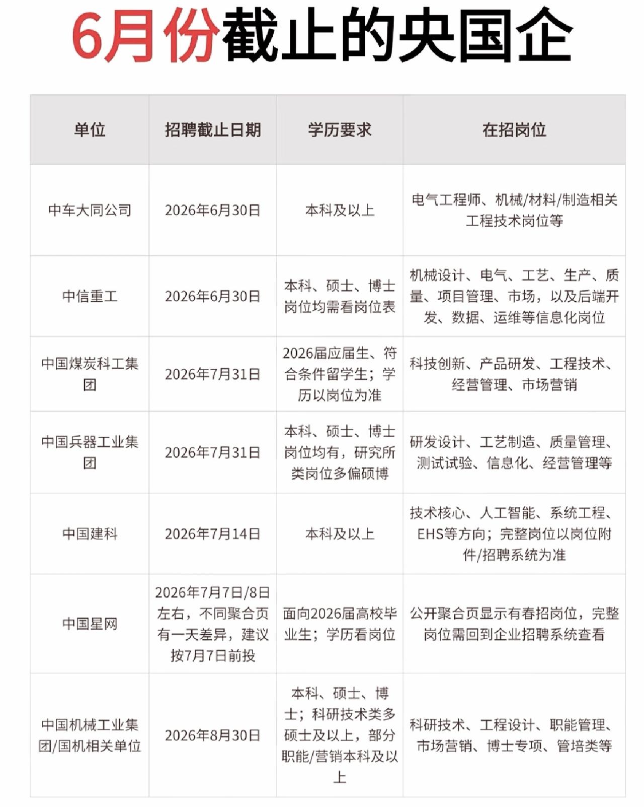 同学们，眼瞅着六月份的尾巴就要到了，这几个央企的招聘窗口正在陆续关闭或者即将截止