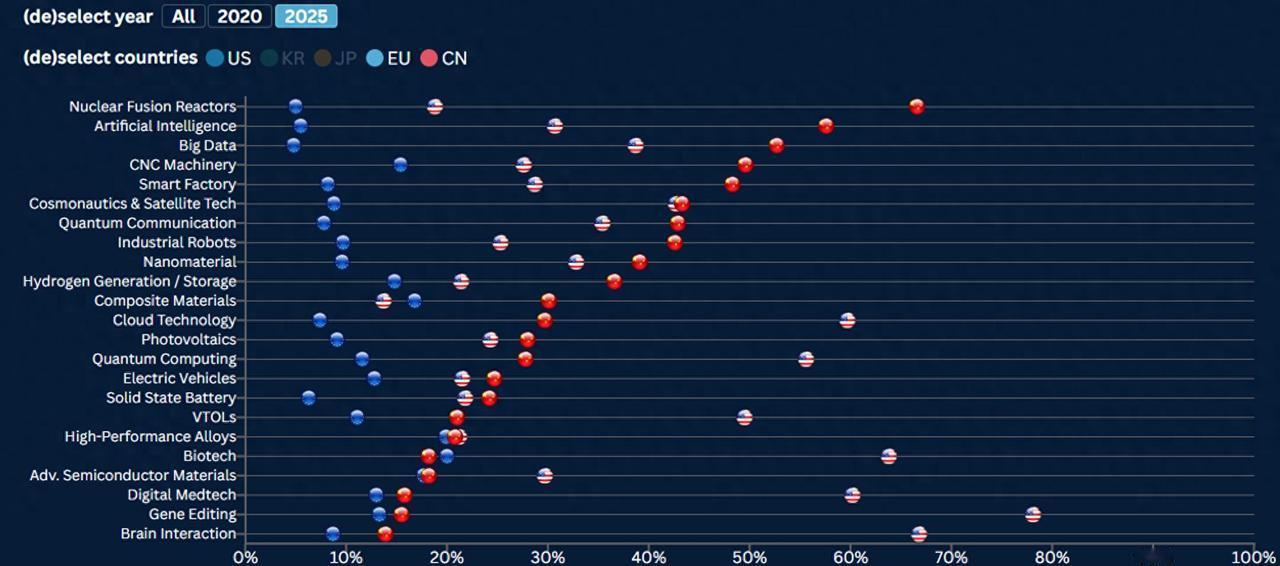 德国机构得出结论：中国已经开始在所有领域，全力冲击美国的优势

2026年4月，