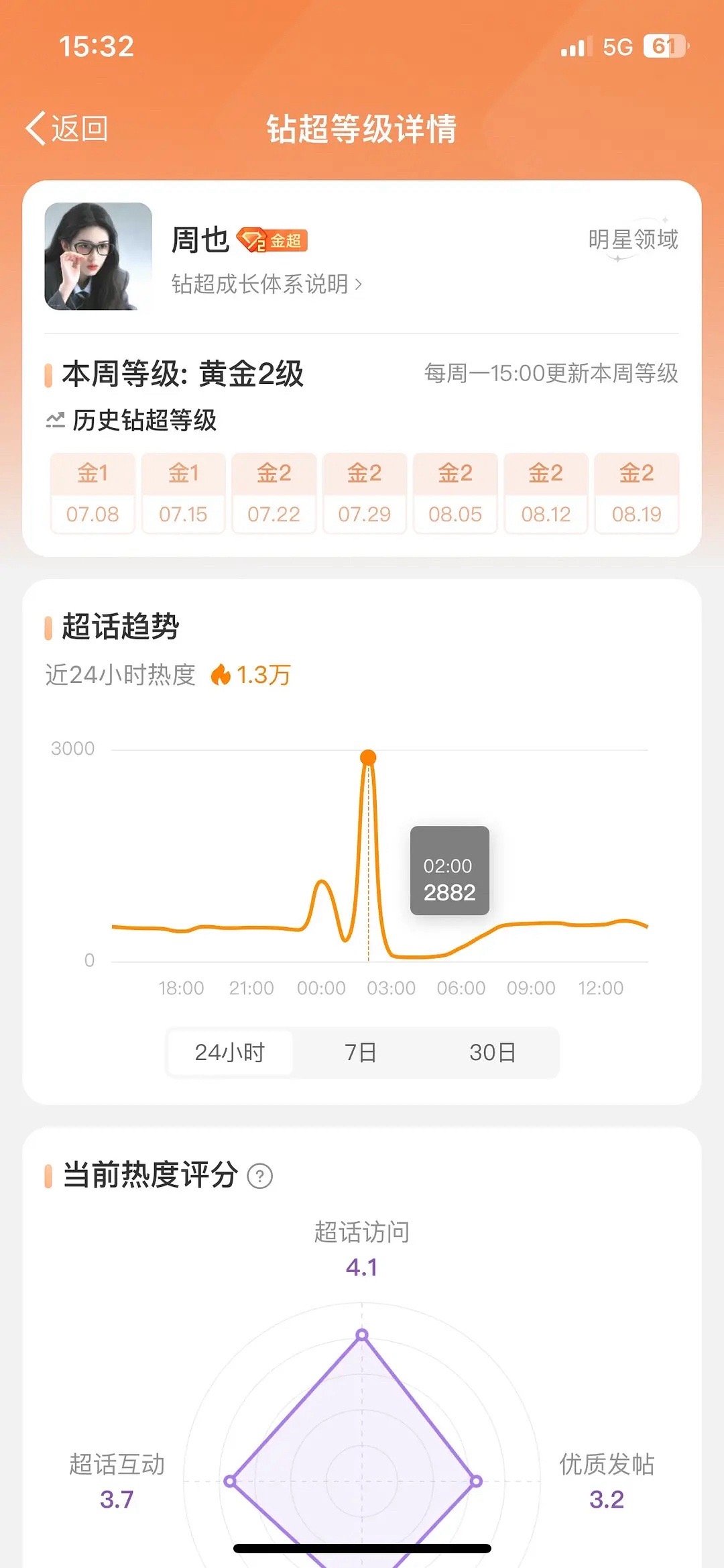 娱乐圈更替太快了，周也的数据也下来了…… ​​​
