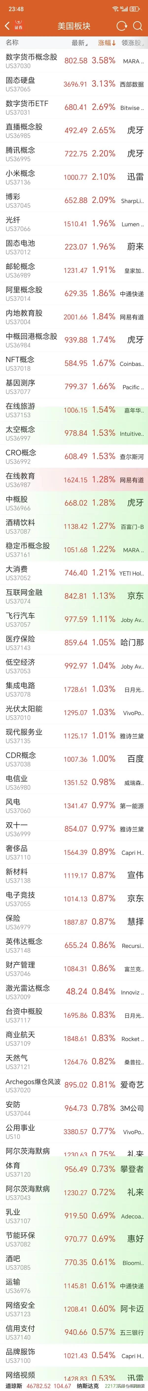 美股市场开盘记录一一3月13晚
北京时间3月13日开盘2小时数据。
美股三大指数