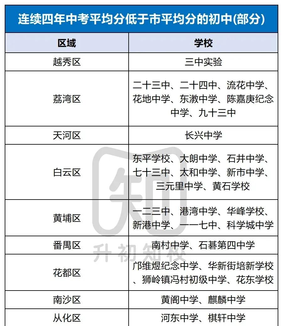 公布广州各区教育贫困户，各位家长就不要踩坑了。

虽然ZF在尽力促进教育公平方面