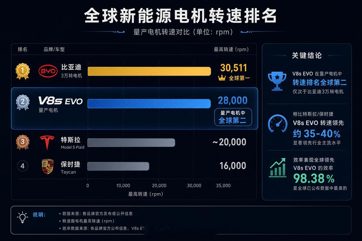 不抄作业的国产电机研发之路V6s 21000，V8s EVO 28000rpm，