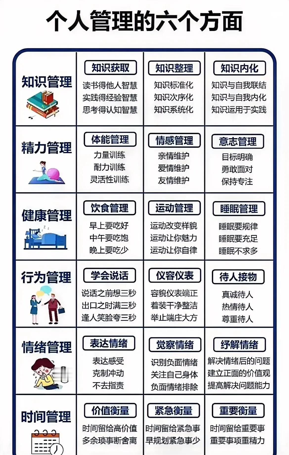 知识管理、精力管理、健康管理、行为管理、情绪管理和时间管理，

个人管理的6个方