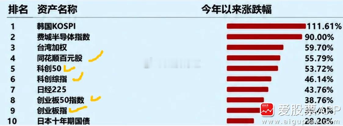 大家看这个排行榜，今年A股赢麻了啊！全球涨幅前10我们占了5个，谁说我们股市不好