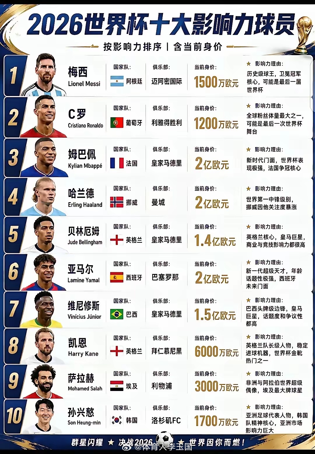 2026世界杯十大影响力球员⚽世界杯梅西世界杯c罗 北京