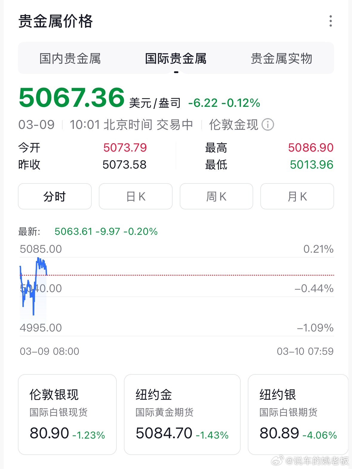 黄金今日金价小幅回调，伦敦金现约5067美元/盎司，国内黄金T+D1133.8元
