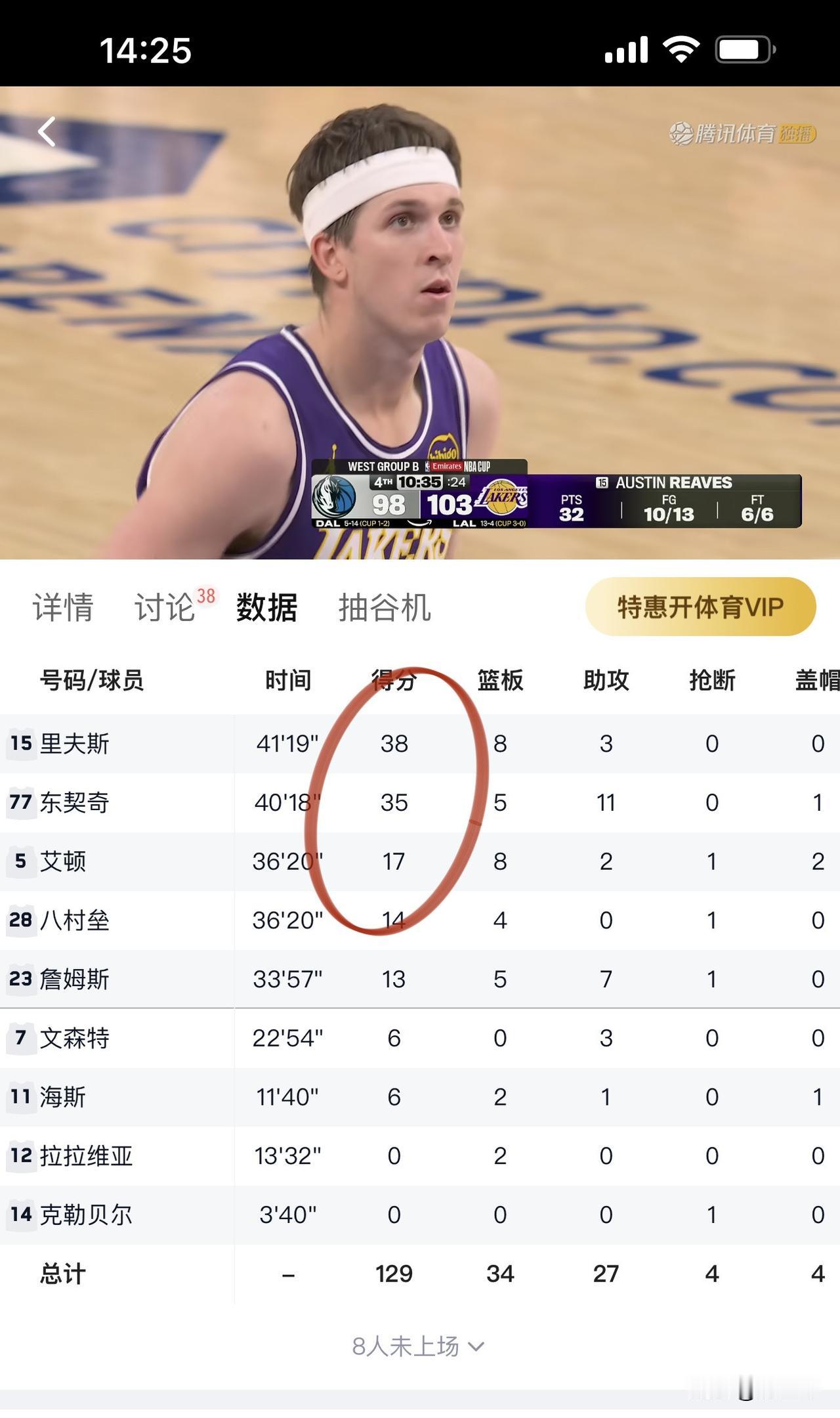 NBA杯小组赛收官，
湖人以连胜姿态挺进八强。
乡村放牛娃里夫斯打成超巨，
本场