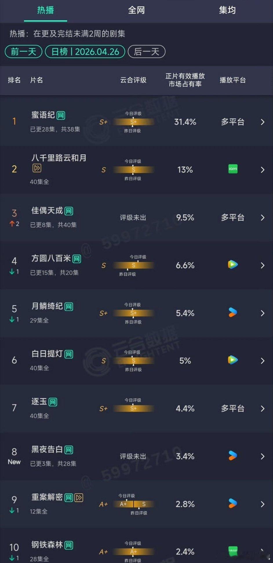 黑夜告白首播云合3.4%潘粤明、王鹤棣《黑夜告白》首播云合3.4％，首日这个成绩