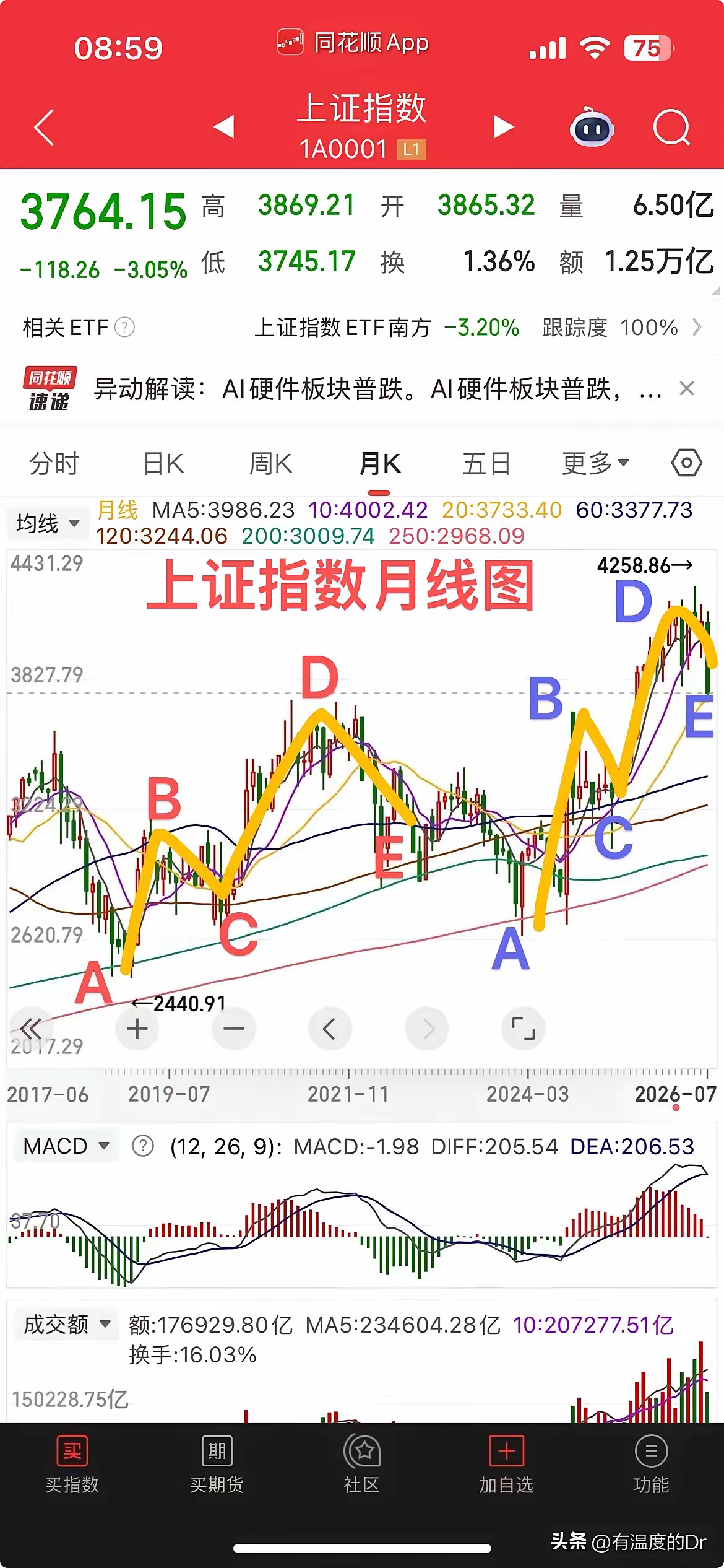上证指数复制18年到20年走势？？       观察这次的上证指数走势，目前和2