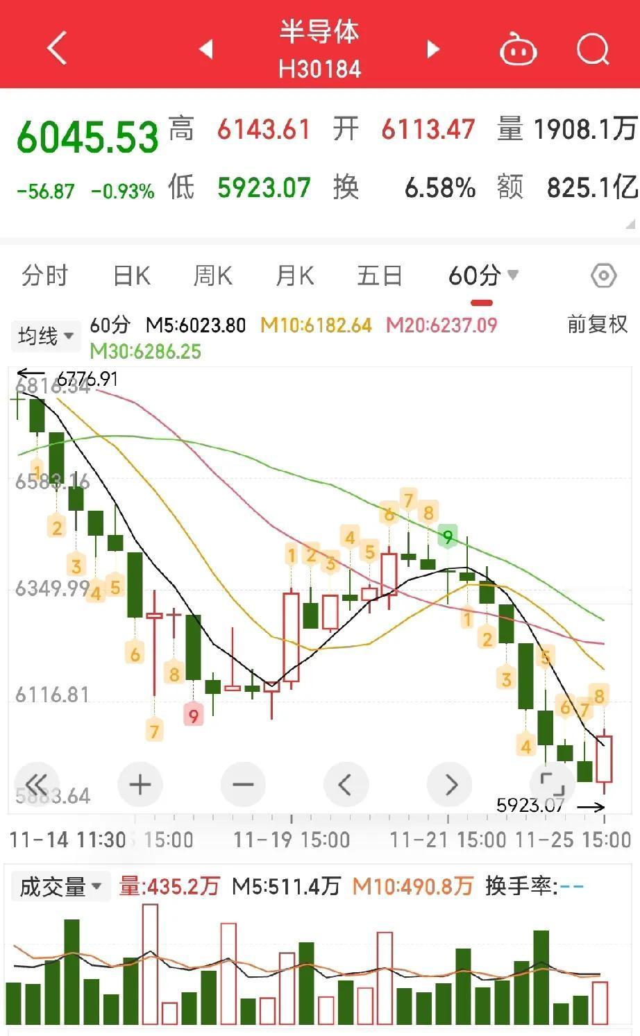 【开盘早知道】今天大盘应该有反抽动作！目前各指数是处于c-3浪下跌中，今天低点完