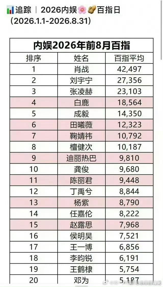 这不对吧？俺们前面播了两部剧啊。这个数据怎么还这么靠后啊？ ​​​