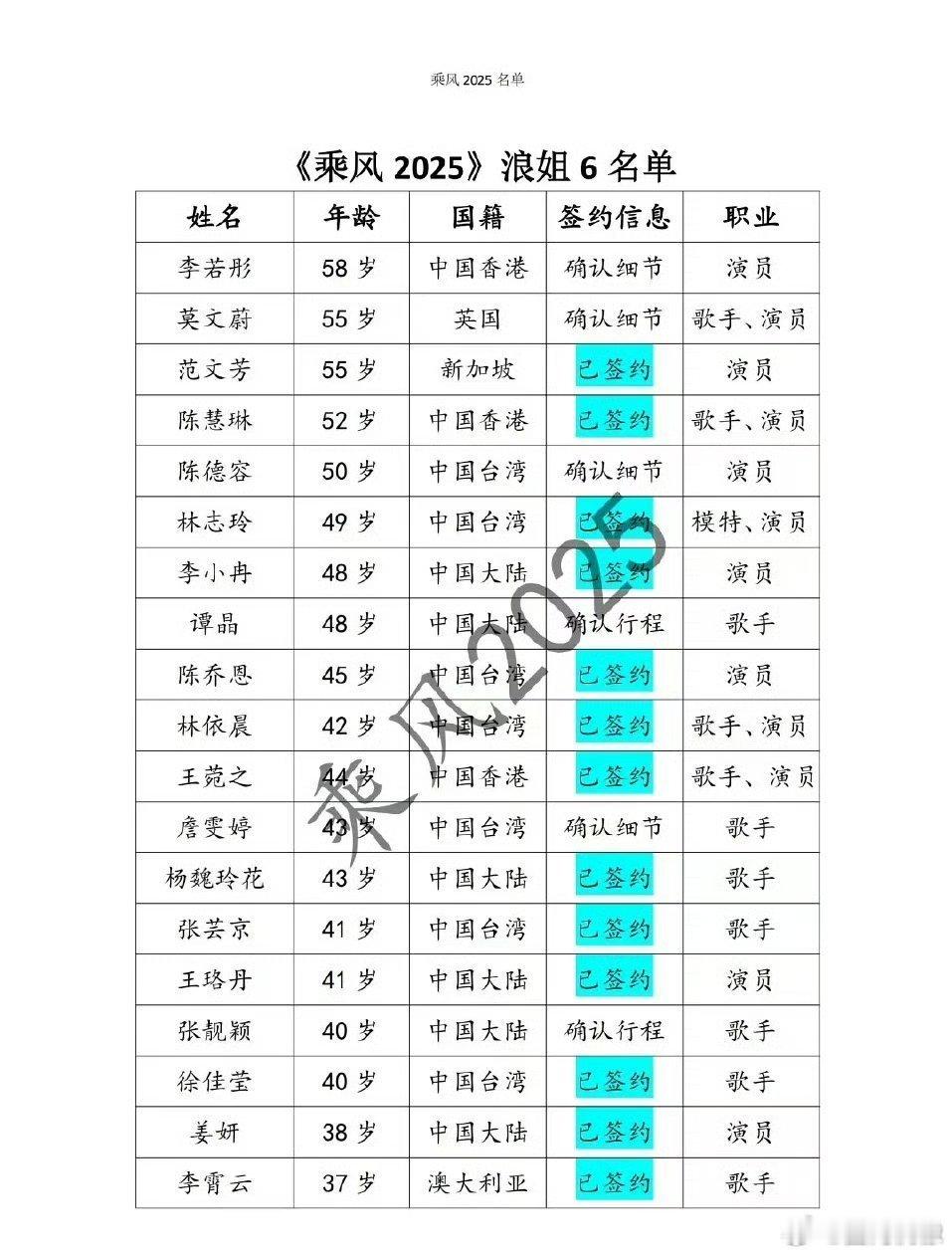 浪姐6名单 🍉浪姐6名单🈶：莫文蔚、林志玲、李小冉、谭晶、林依晨、玲花、张靓