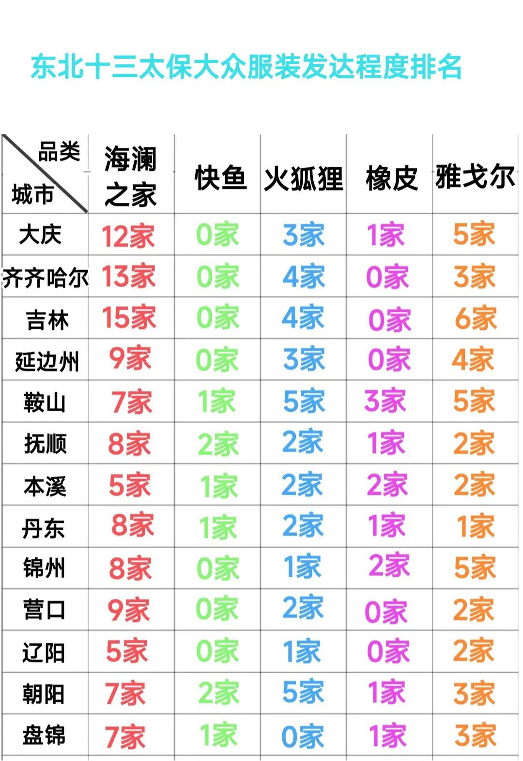 虽然盘锦的经济实力强于朝阳，但是大家会发现朝阳的大众服装品牌门店数量更多。由此不