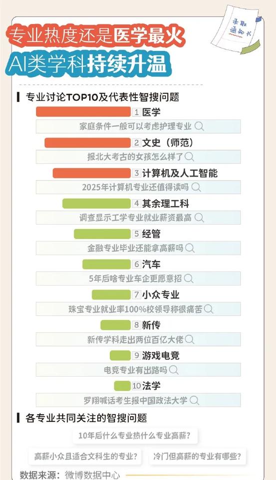 有没有发现，今年高考没什么热度了。
往年这个时候，街头巷尾都在聊分数线，新闻里满